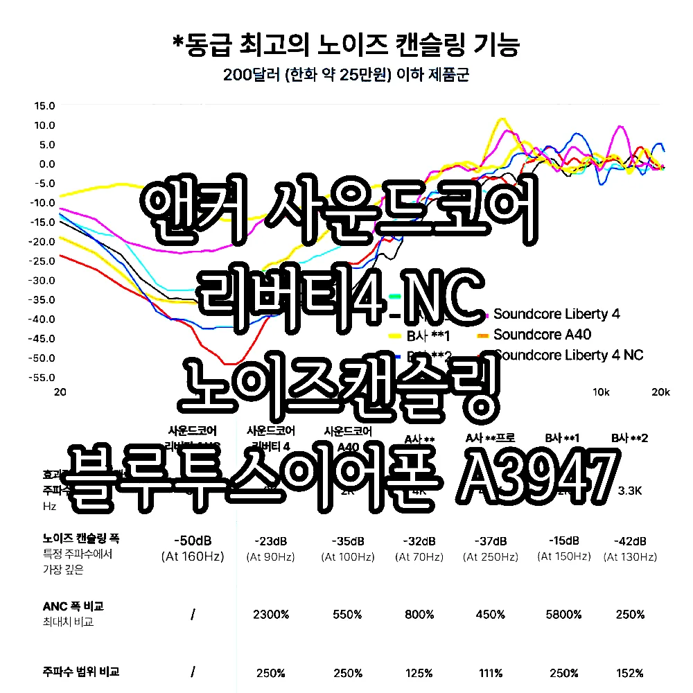 앤커 사운드코어 리버티4 NC 노이즈캔슬링 블루투스이어폰 A3947 이미지 8